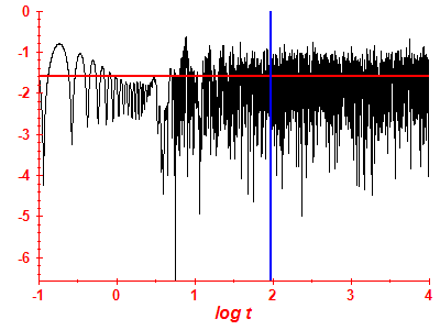 Survival probability log